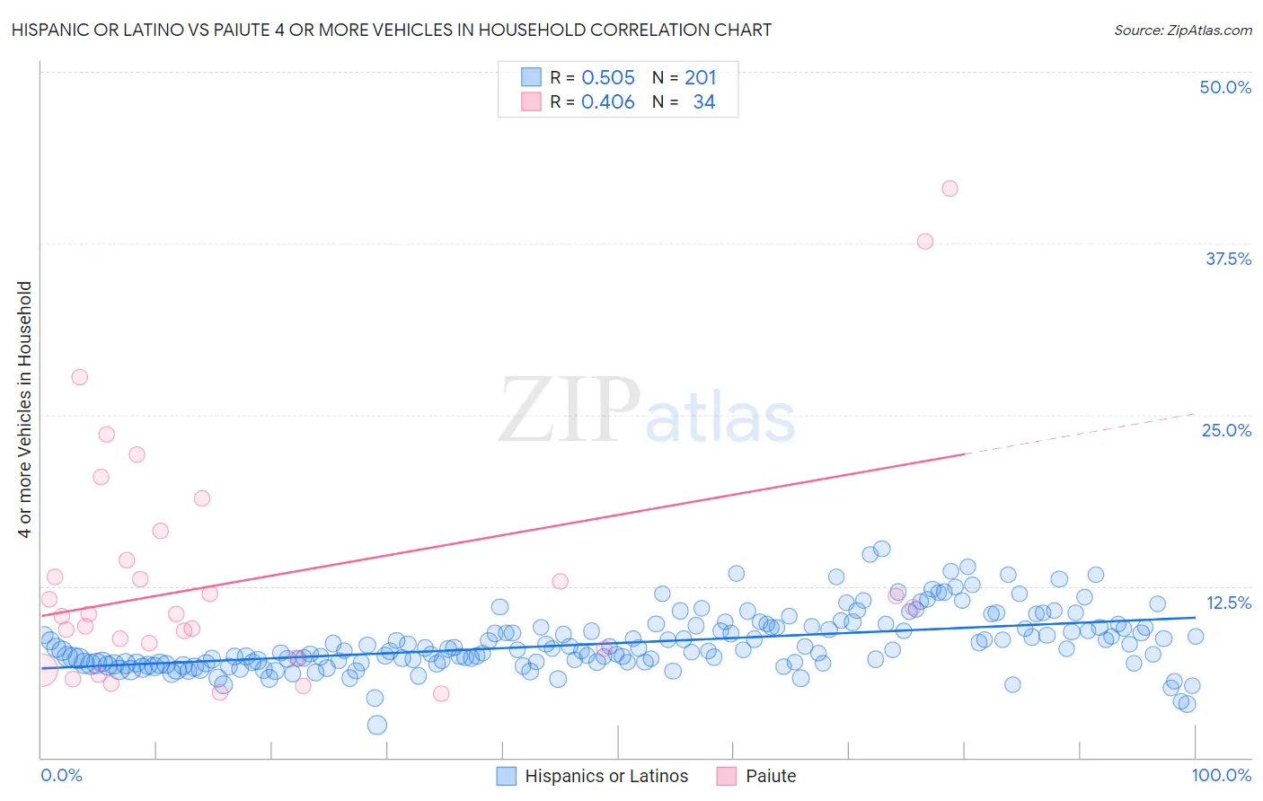 Hispanic or Latino vs Paiute 4 or more Vehicles in Household
