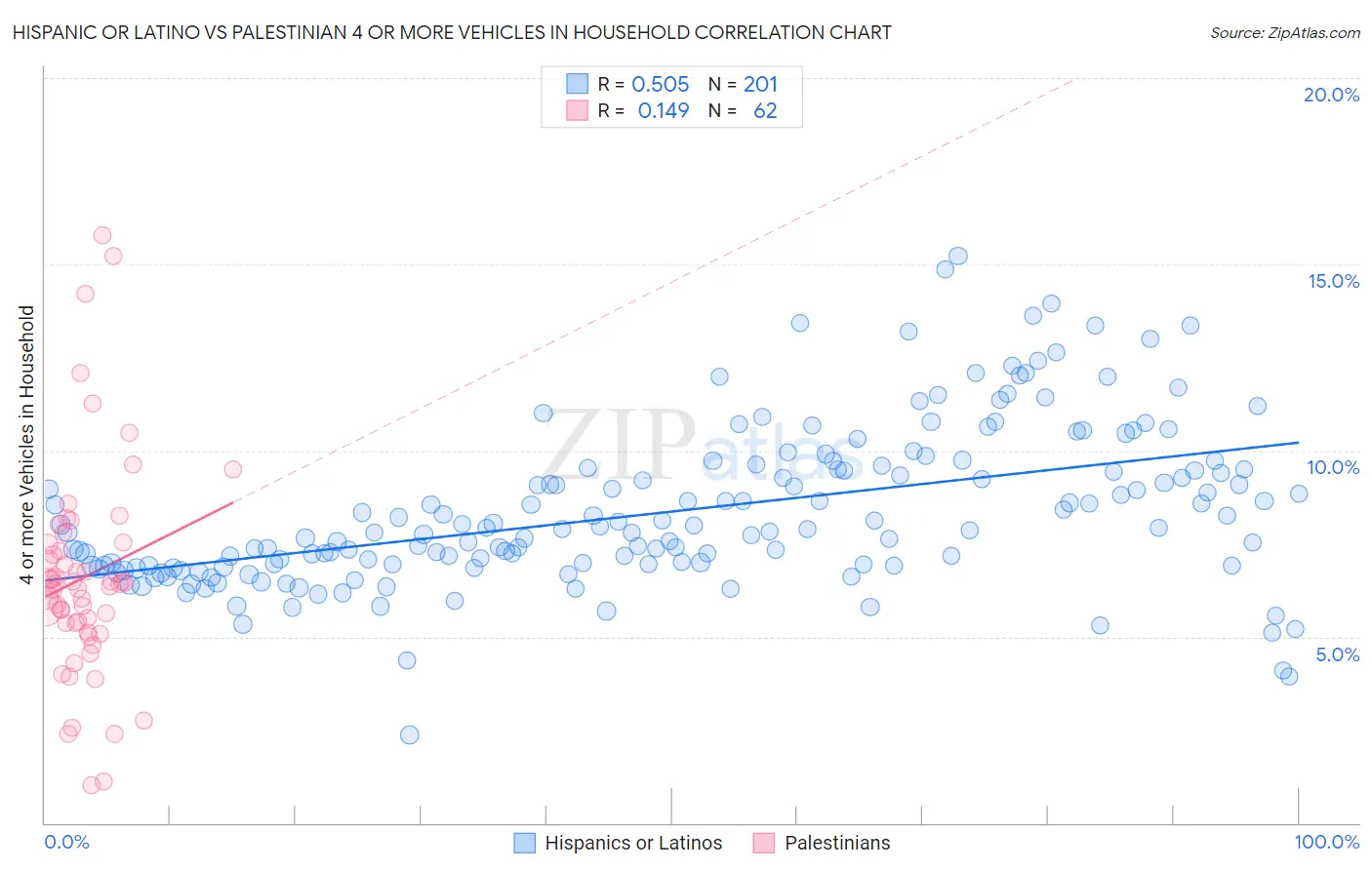 Hispanic or Latino vs Palestinian 4 or more Vehicles in Household