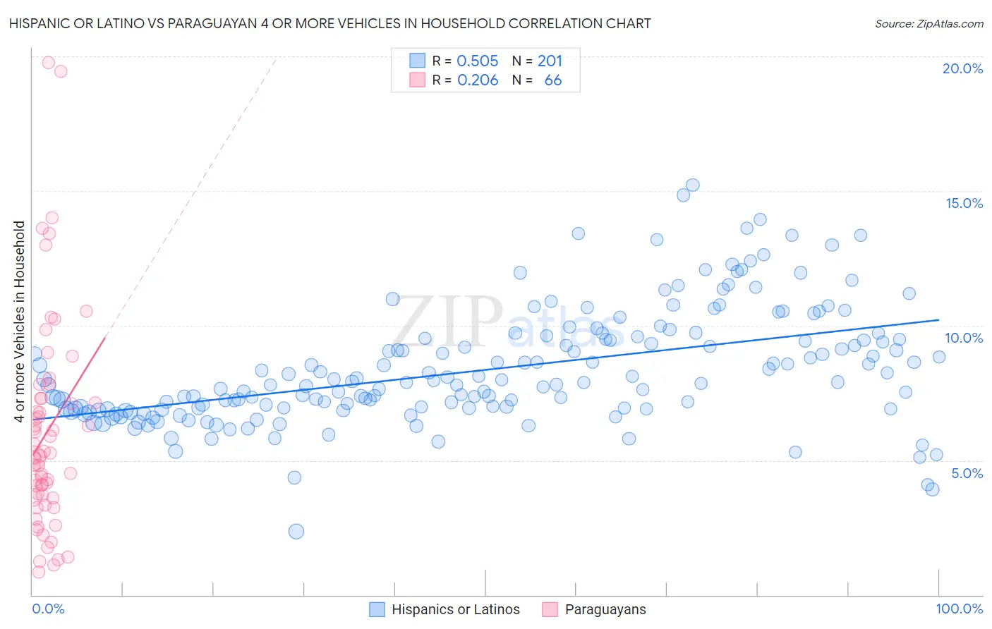 Hispanic or Latino vs Paraguayan 4 or more Vehicles in Household