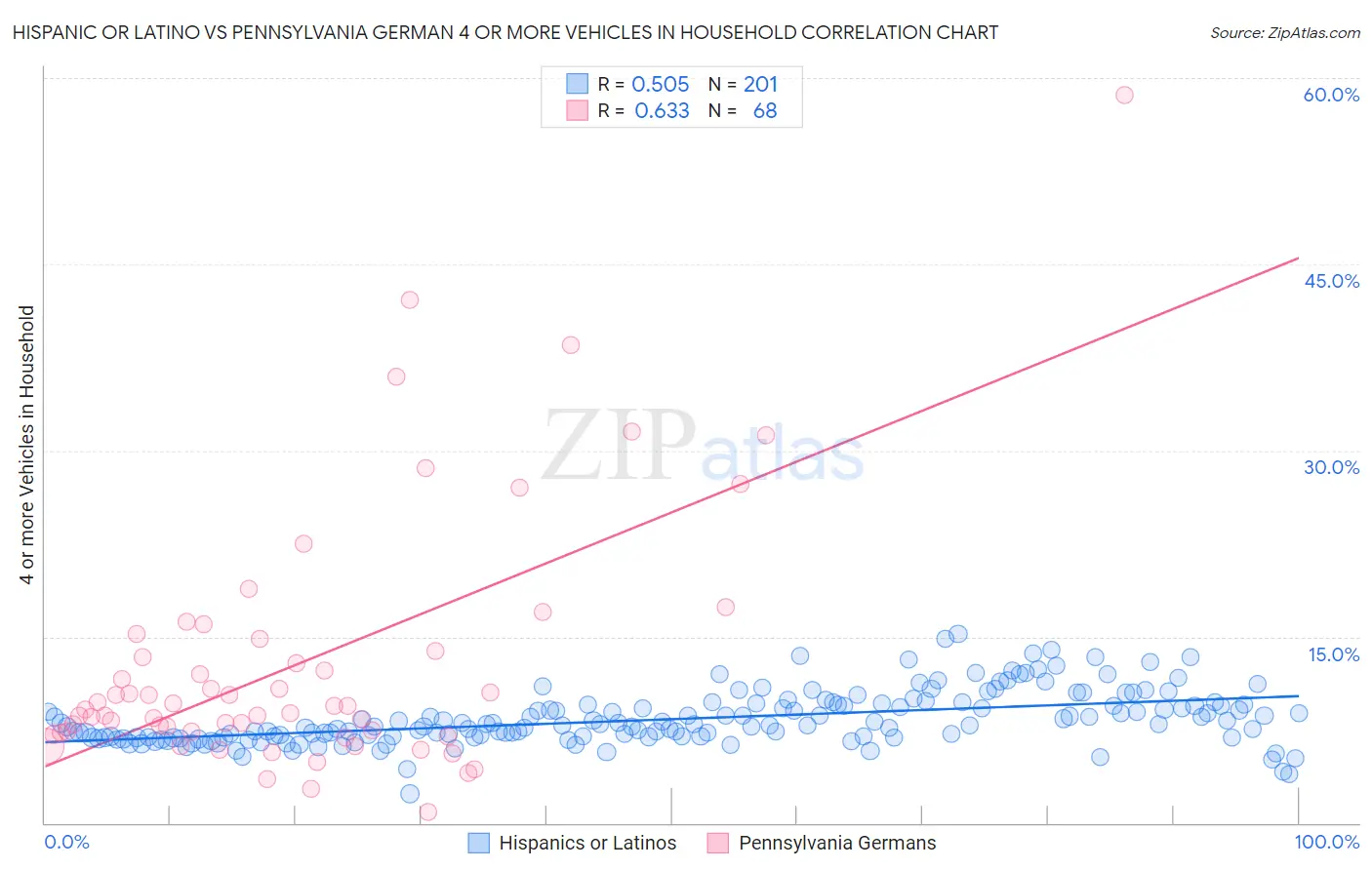 Hispanic or Latino vs Pennsylvania German 4 or more Vehicles in Household