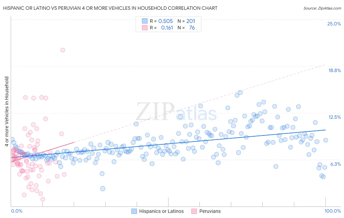Hispanic or Latino vs Peruvian 4 or more Vehicles in Household