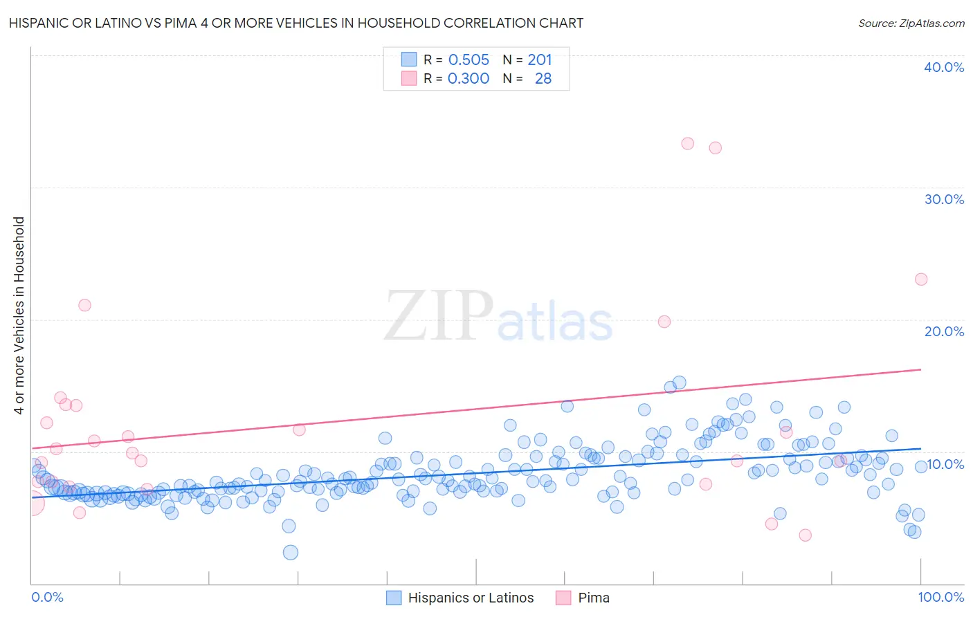 Hispanic or Latino vs Pima 4 or more Vehicles in Household