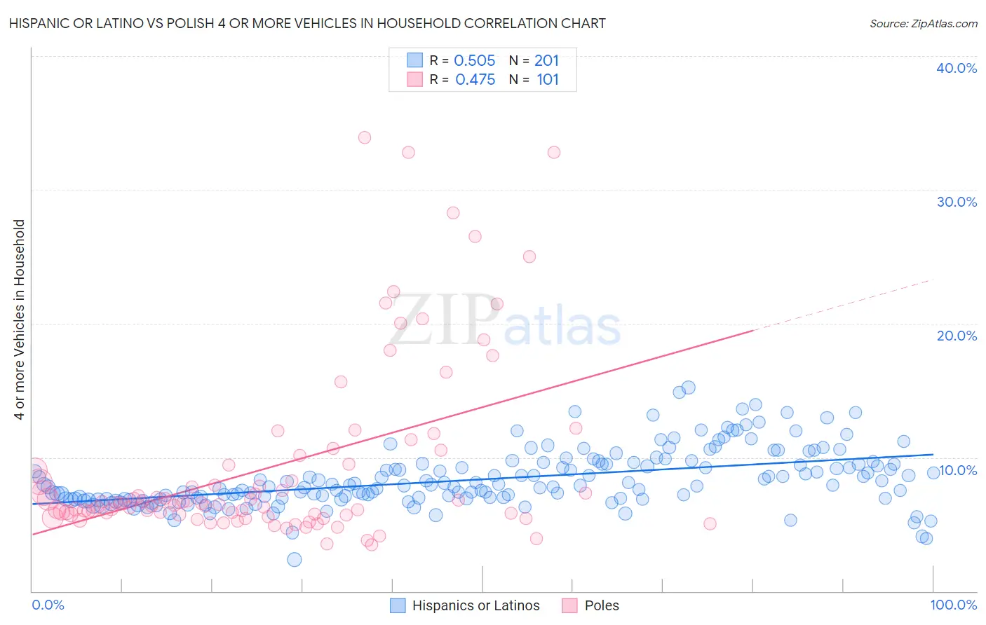 Hispanic or Latino vs Polish 4 or more Vehicles in Household