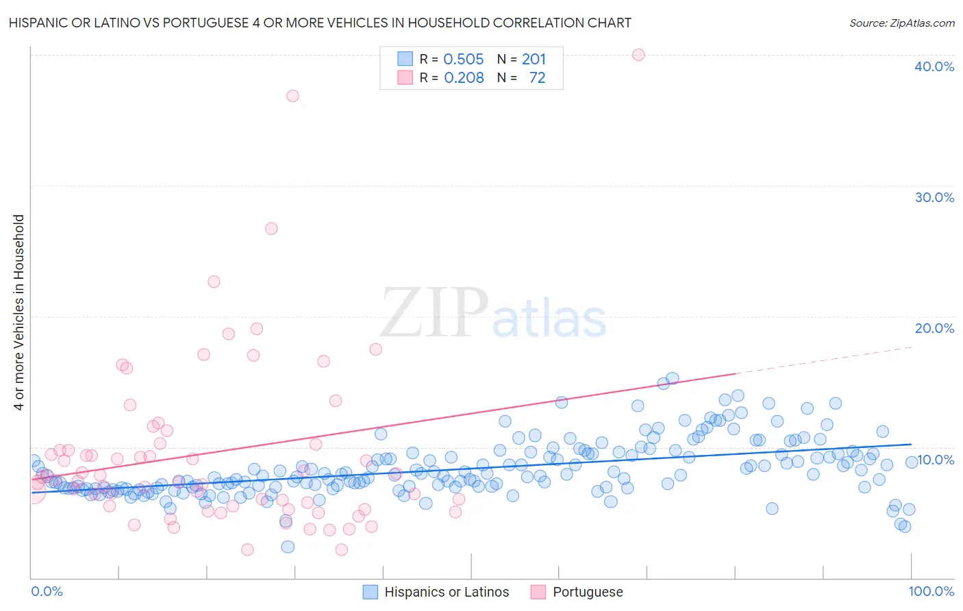 Hispanic or Latino vs Portuguese 4 or more Vehicles in Household