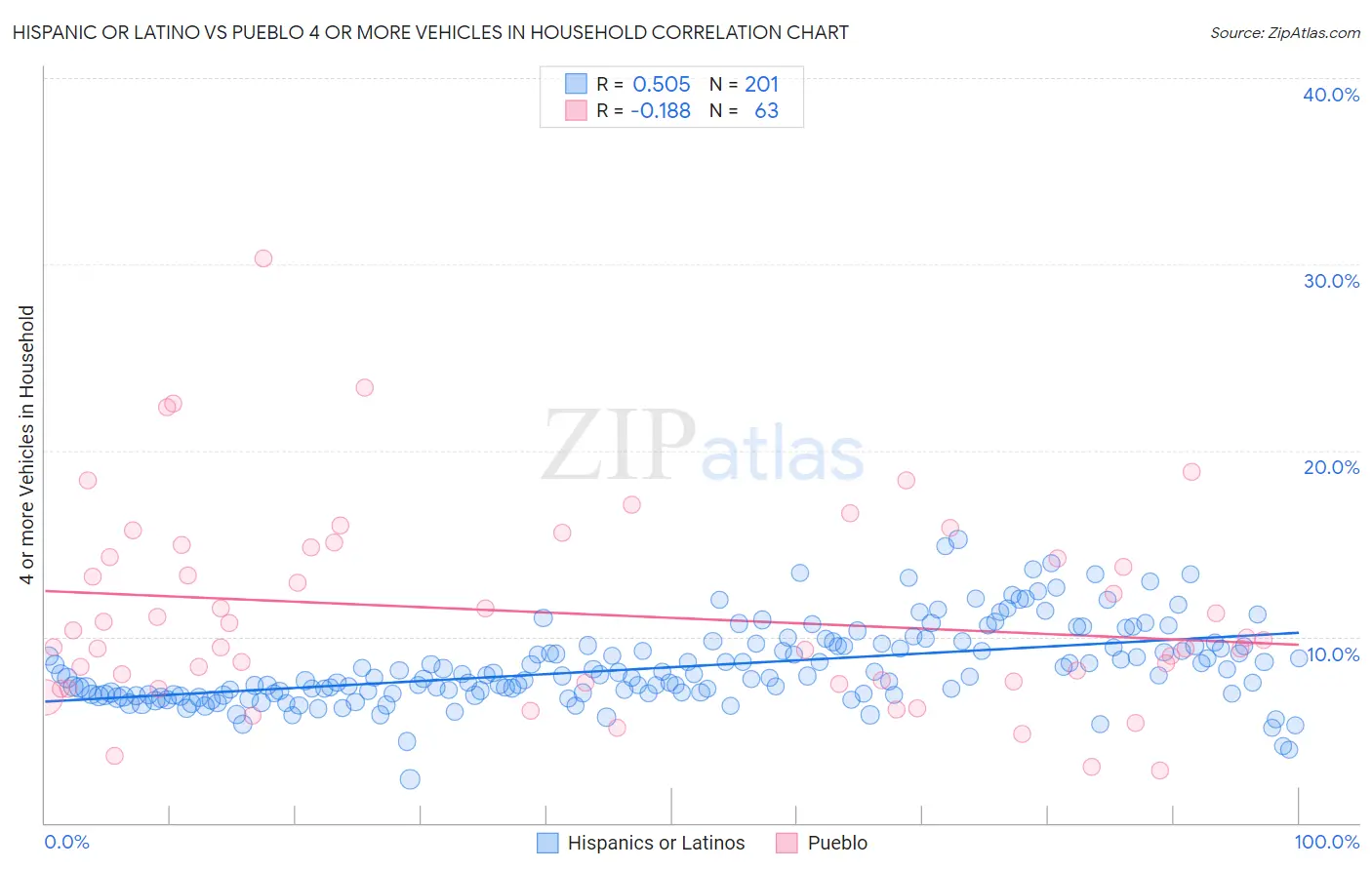 Hispanic or Latino vs Pueblo 4 or more Vehicles in Household