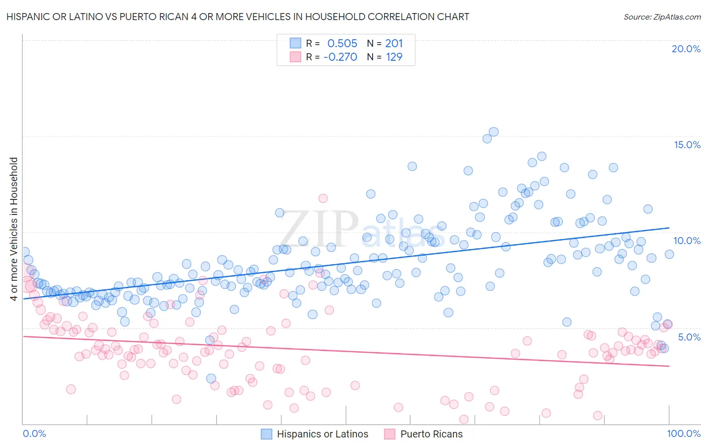 Hispanic or Latino vs Puerto Rican 4 or more Vehicles in Household