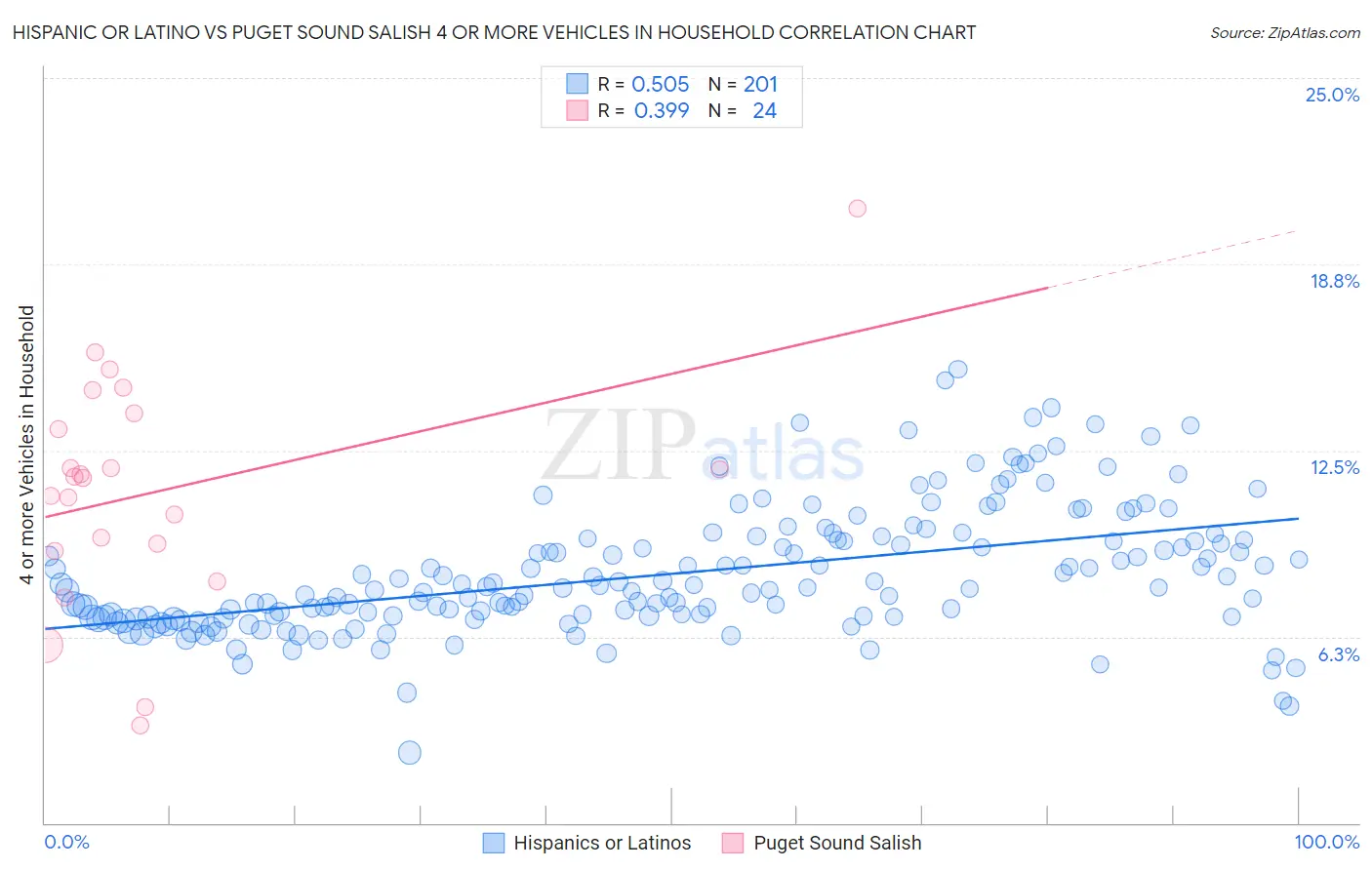 Hispanic or Latino vs Puget Sound Salish 4 or more Vehicles in Household