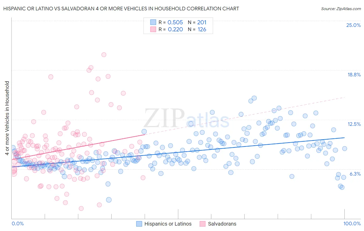 Hispanic or Latino vs Salvadoran 4 or more Vehicles in Household