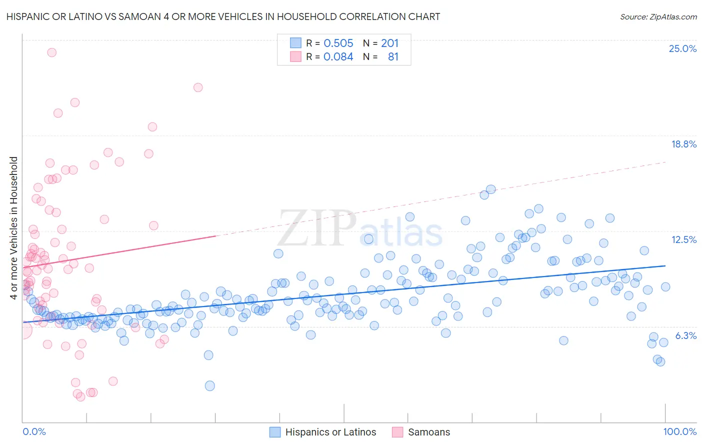 Hispanic or Latino vs Samoan 4 or more Vehicles in Household