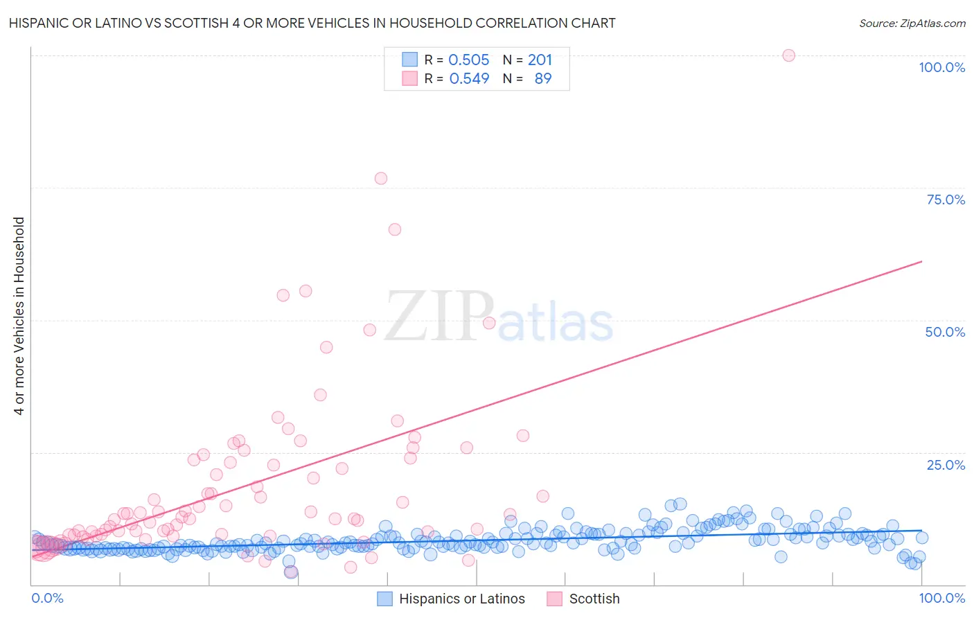 Hispanic or Latino vs Scottish 4 or more Vehicles in Household