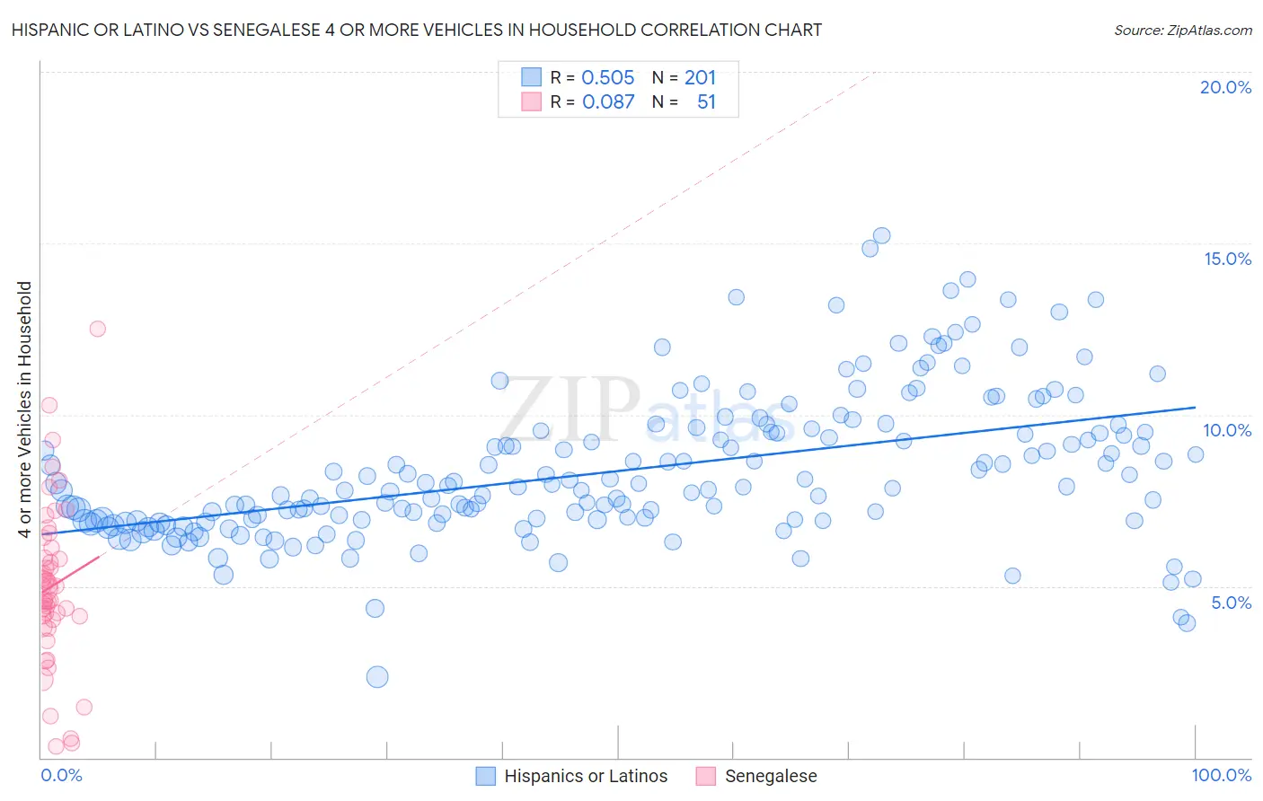 Hispanic or Latino vs Senegalese 4 or more Vehicles in Household