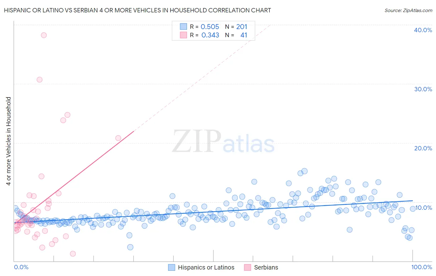 Hispanic or Latino vs Serbian 4 or more Vehicles in Household
