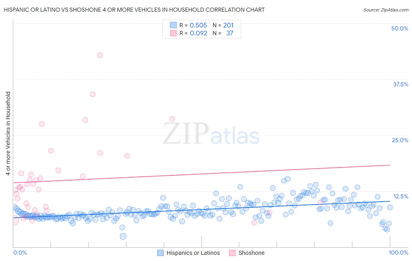Hispanic or Latino vs Shoshone 4 or more Vehicles in Household