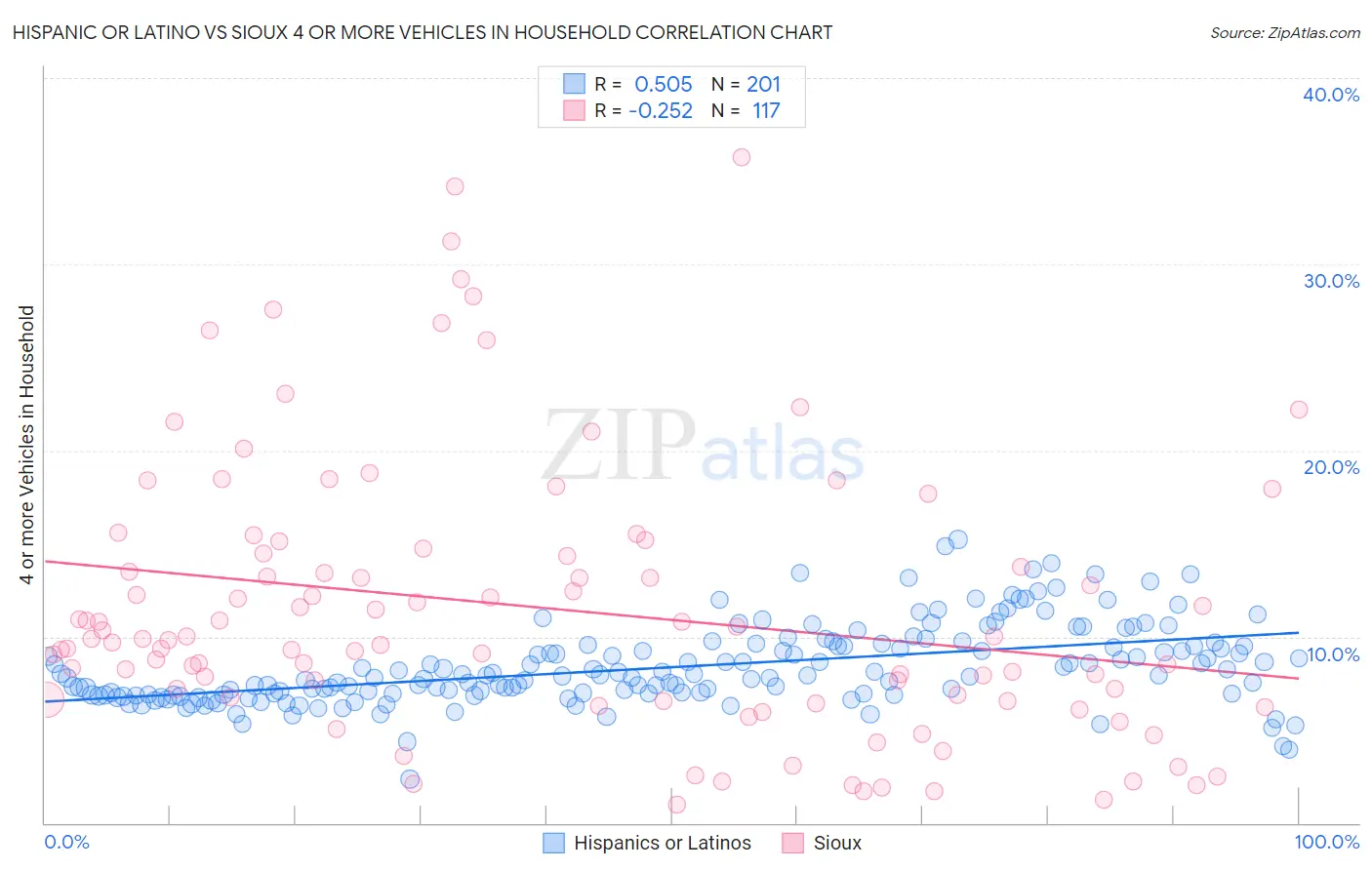 Hispanic or Latino vs Sioux 4 or more Vehicles in Household