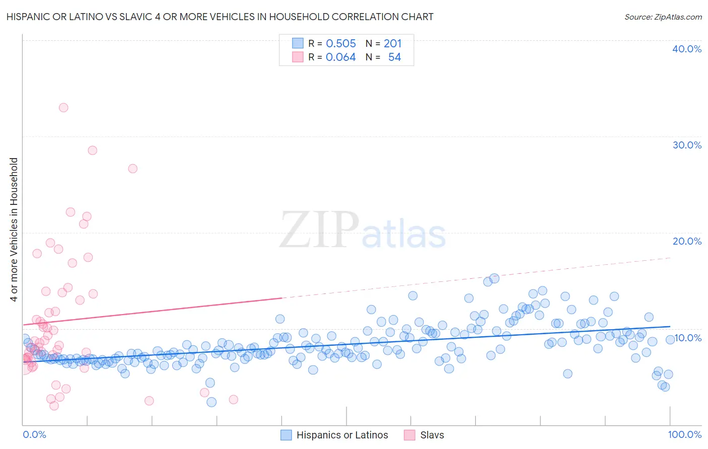 Hispanic or Latino vs Slavic 4 or more Vehicles in Household