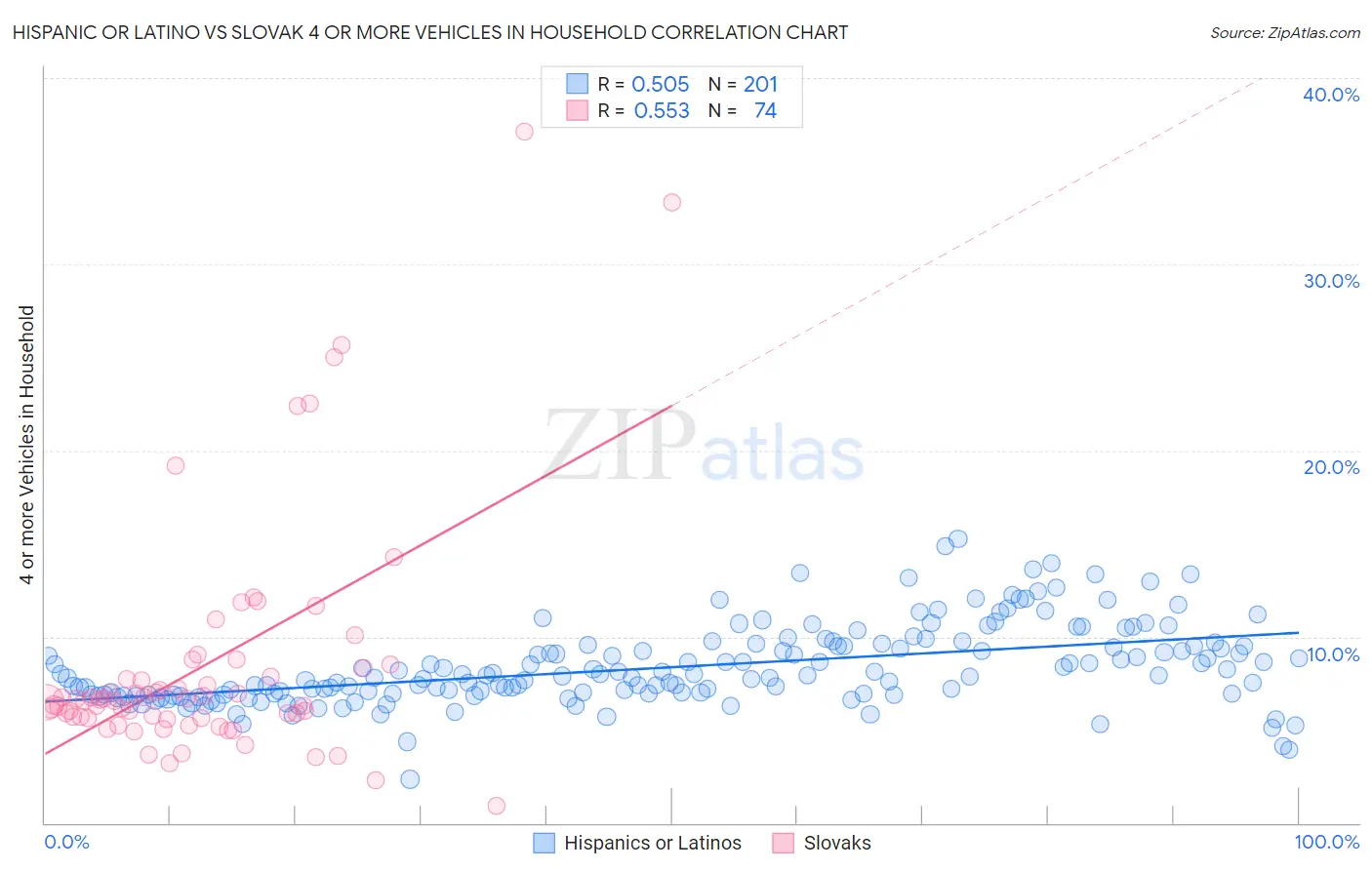 Hispanic or Latino vs Slovak 4 or more Vehicles in Household