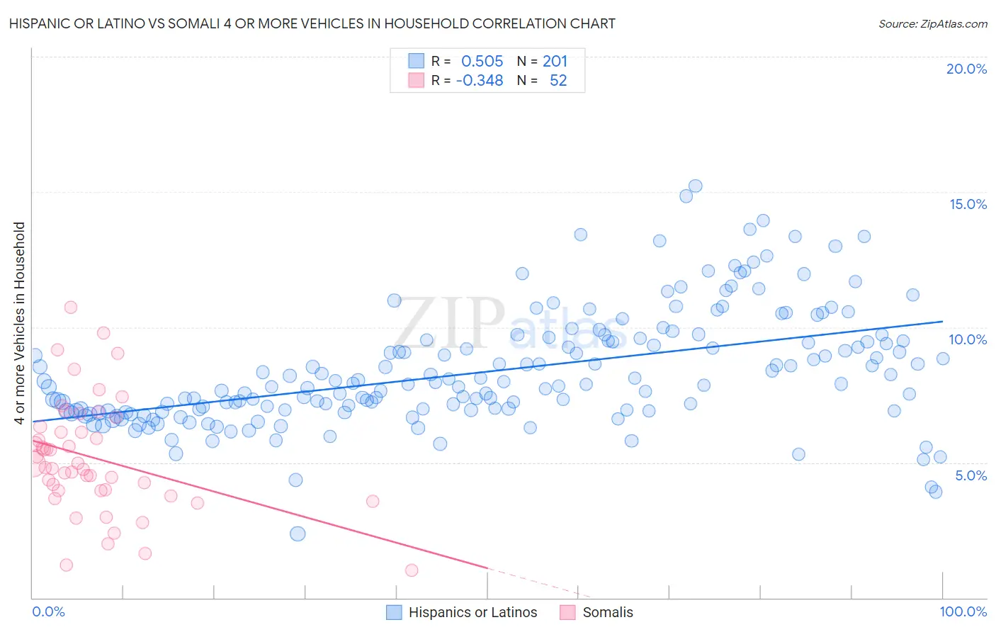 Hispanic or Latino vs Somali 4 or more Vehicles in Household