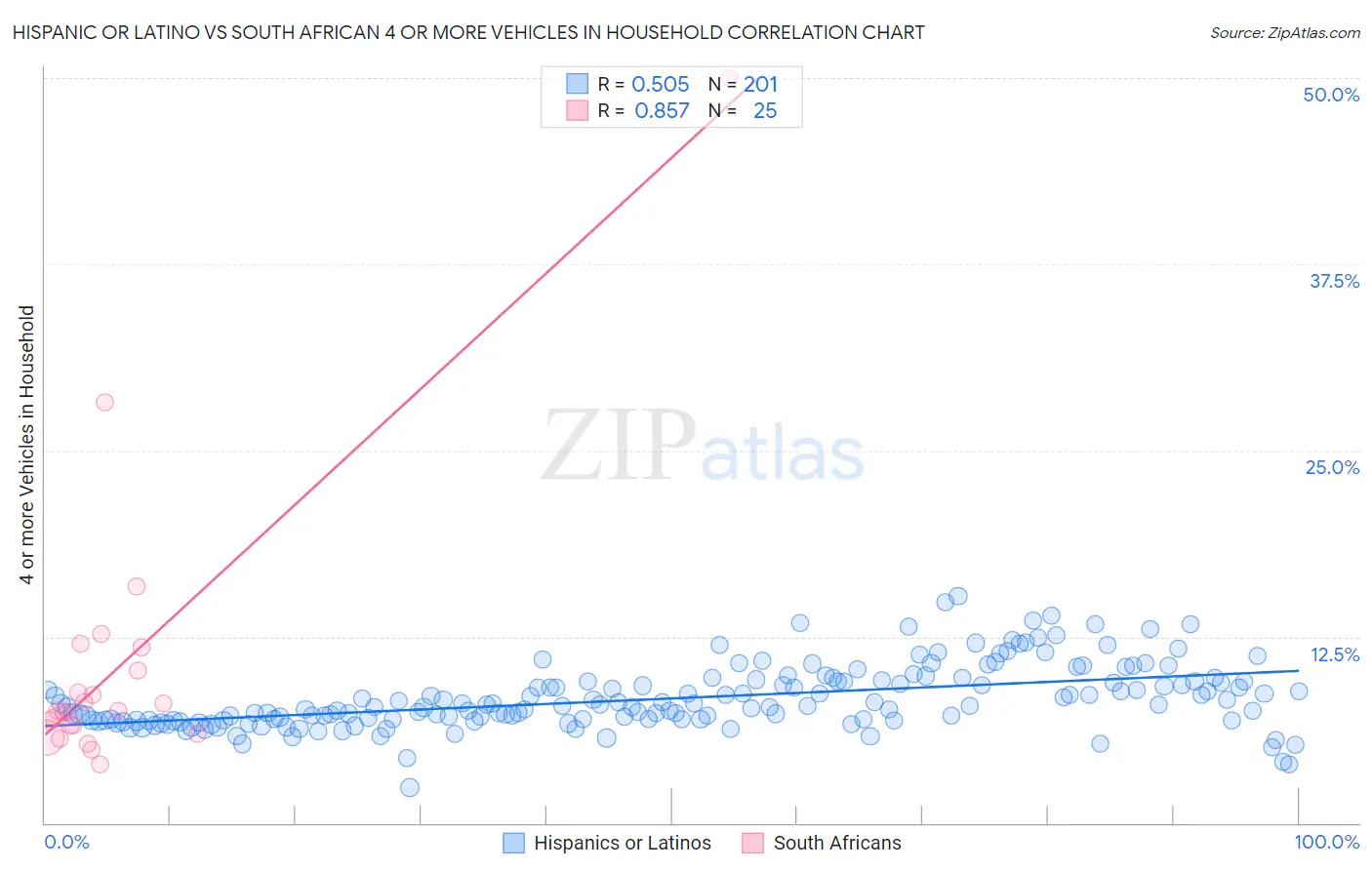 Hispanic or Latino vs South African 4 or more Vehicles in Household