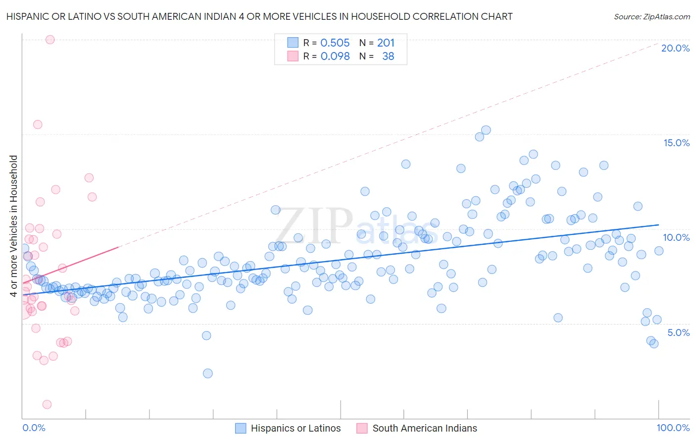 Hispanic or Latino vs South American Indian 4 or more Vehicles in Household