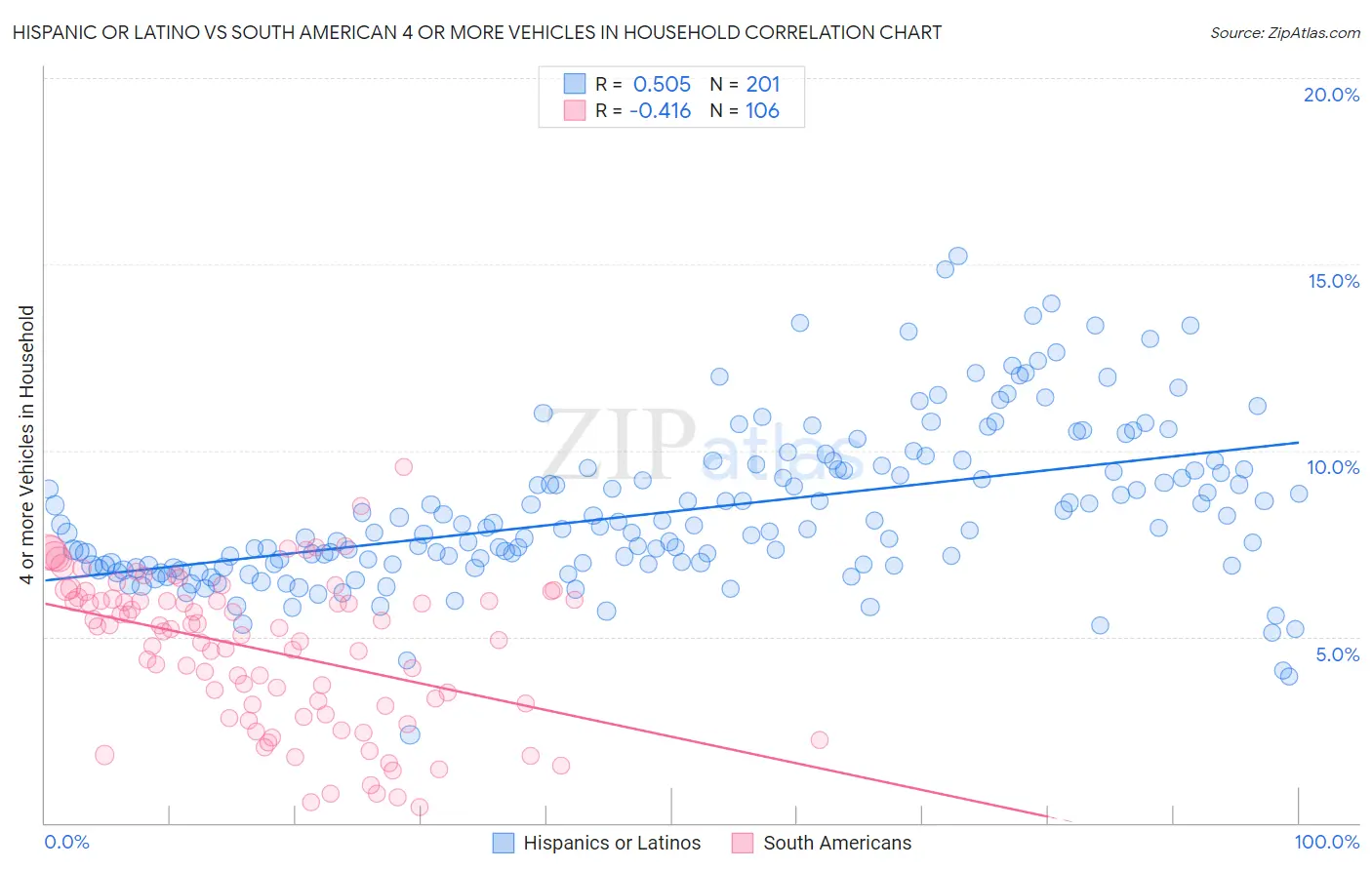 Hispanic or Latino vs South American 4 or more Vehicles in Household