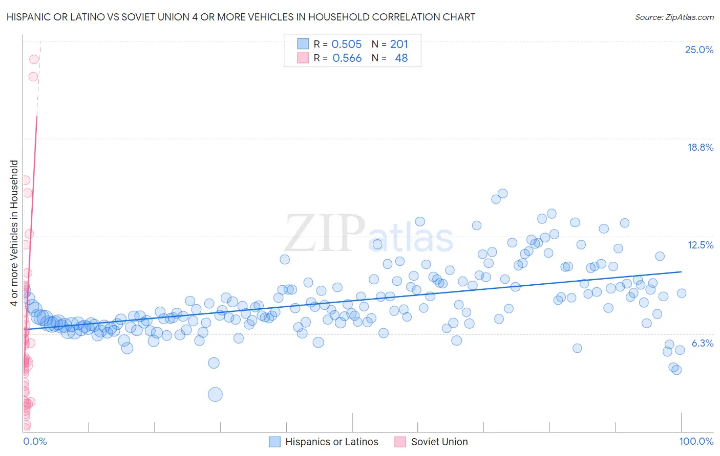 Hispanic or Latino vs Soviet Union 4 or more Vehicles in Household