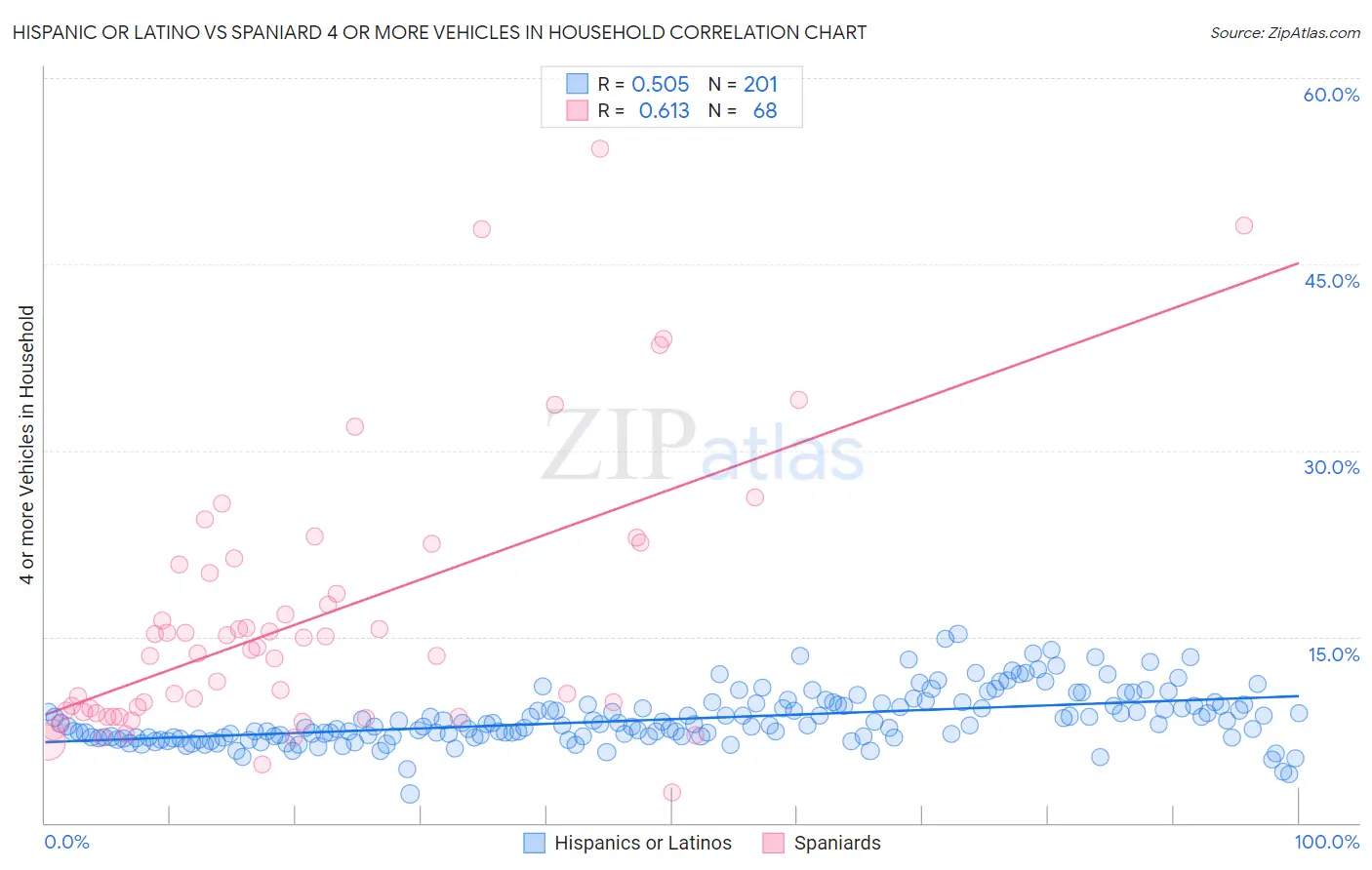 Hispanic or Latino vs Spaniard 4 or more Vehicles in Household