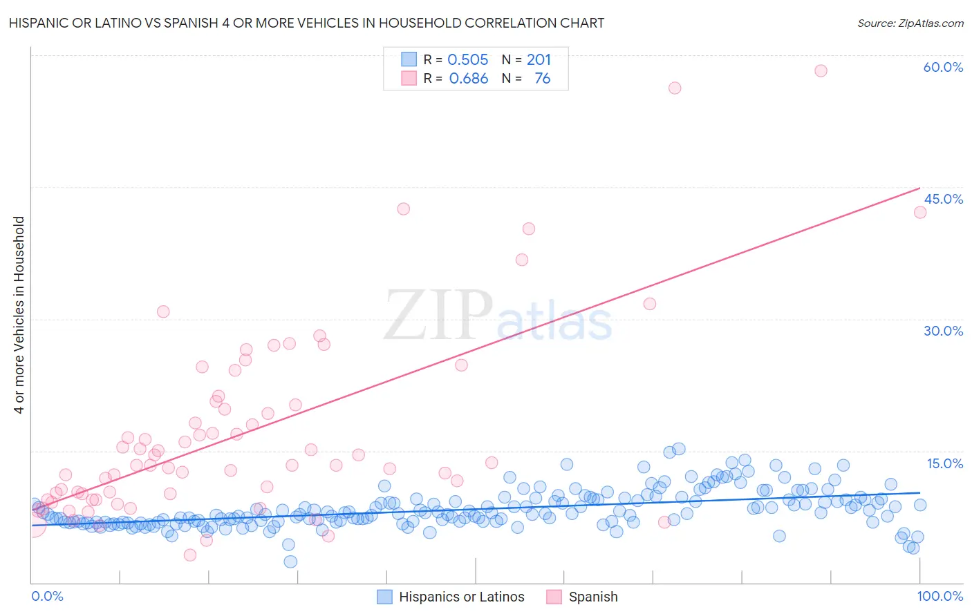 Hispanic or Latino vs Spanish 4 or more Vehicles in Household