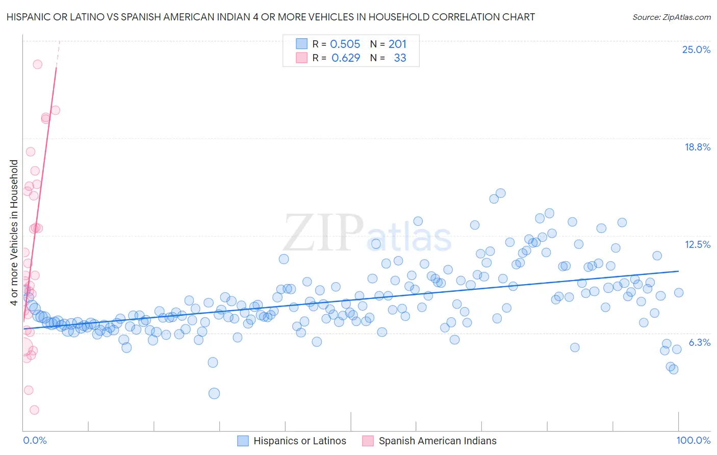 Hispanic or Latino vs Spanish American Indian 4 or more Vehicles in Household