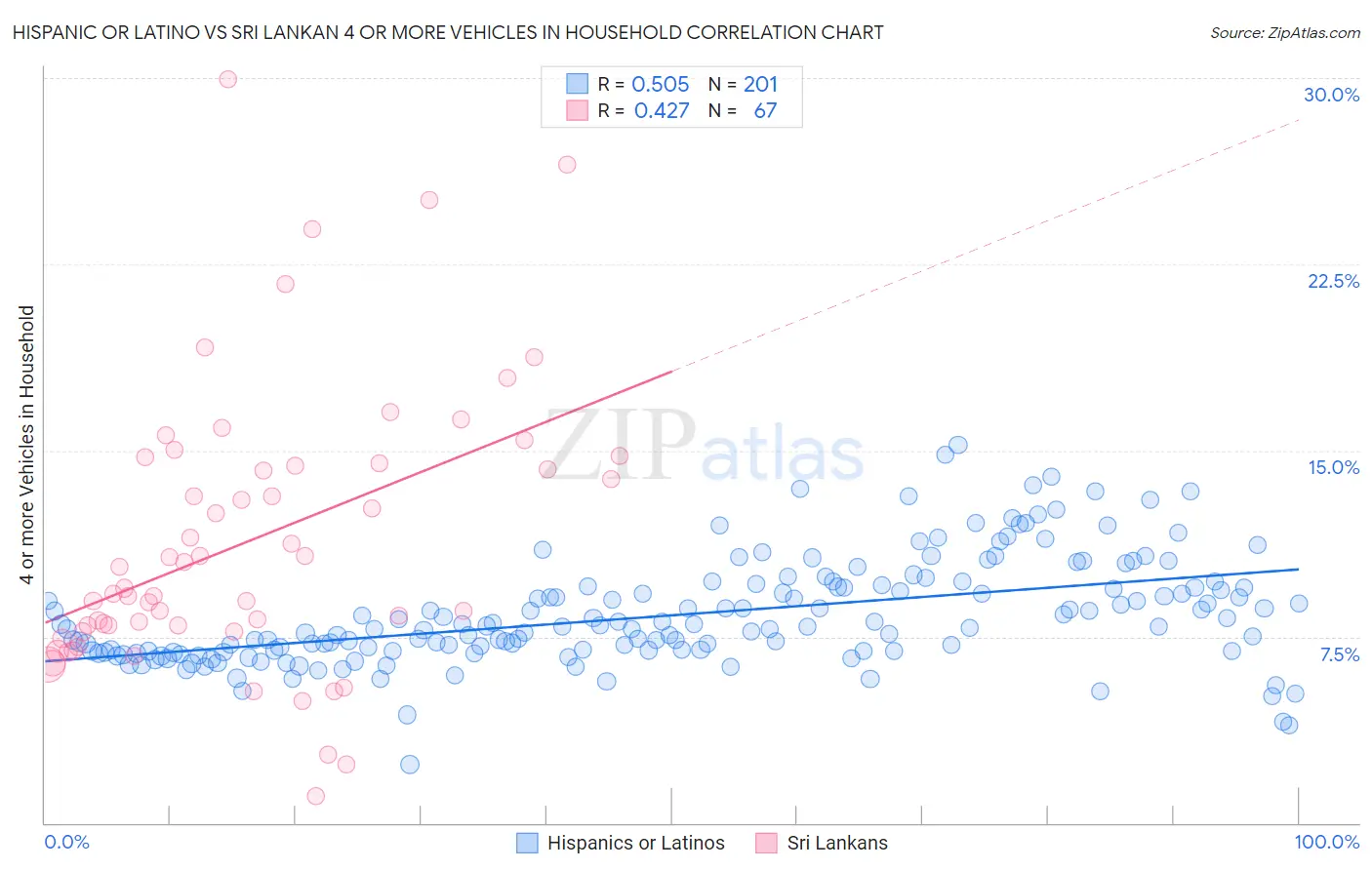 Hispanic or Latino vs Sri Lankan 4 or more Vehicles in Household