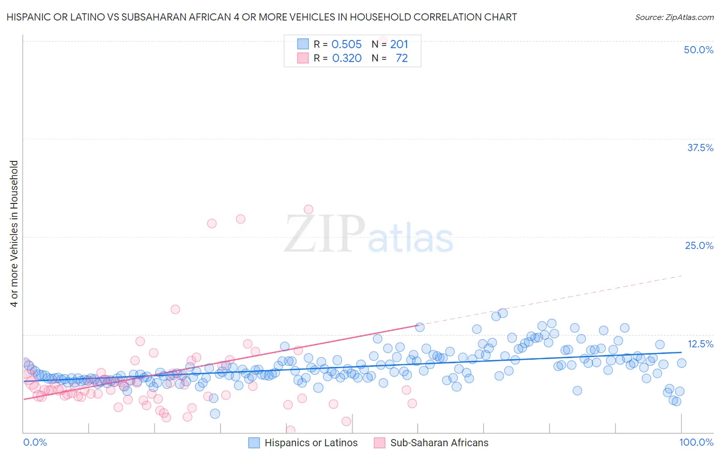 Hispanic or Latino vs Subsaharan African 4 or more Vehicles in Household