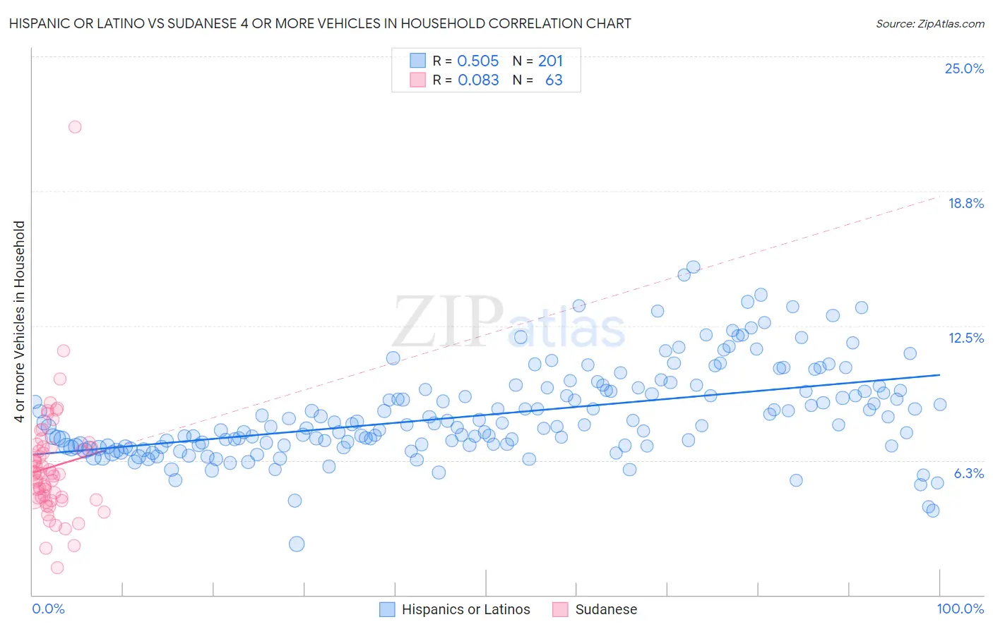 Hispanic or Latino vs Sudanese 4 or more Vehicles in Household