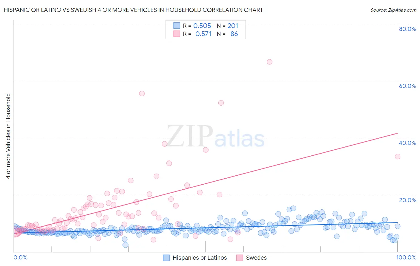 Hispanic or Latino vs Swedish 4 or more Vehicles in Household