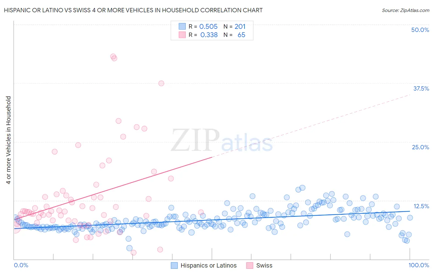 Hispanic or Latino vs Swiss 4 or more Vehicles in Household