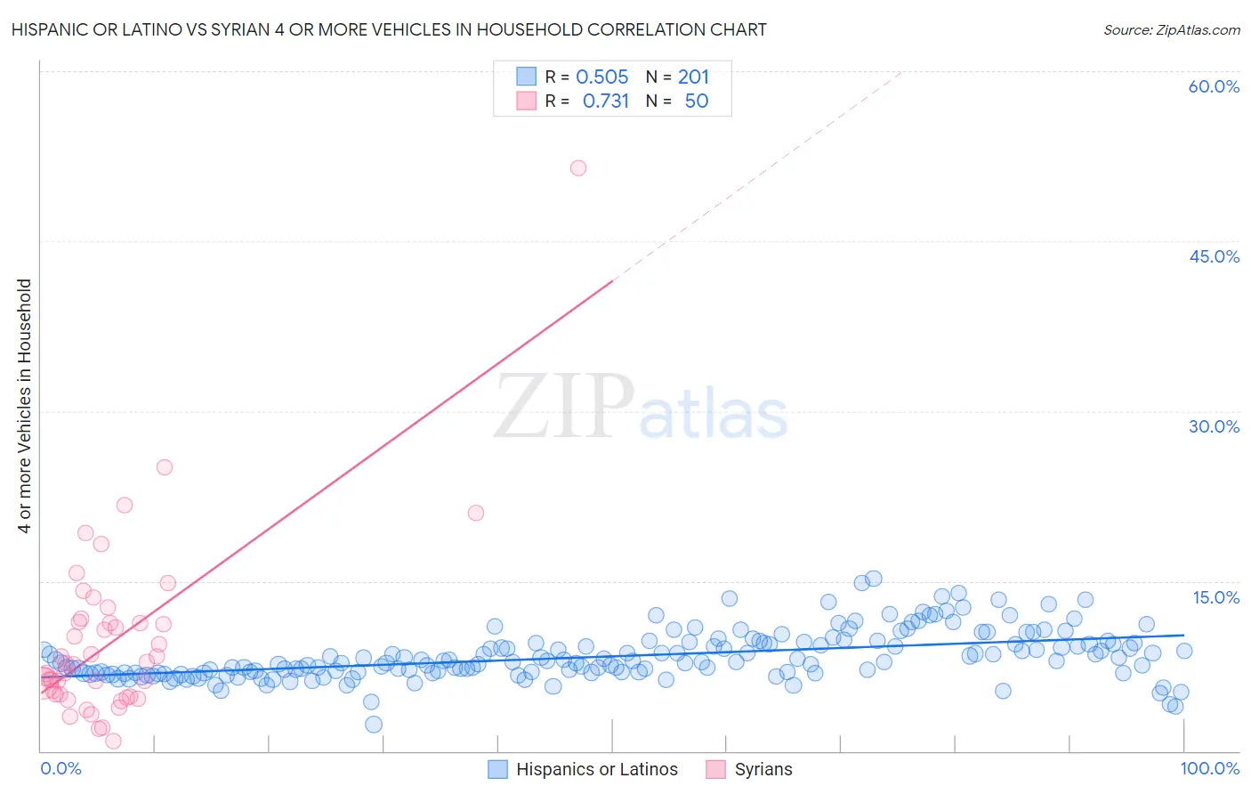 Hispanic or Latino vs Syrian 4 or more Vehicles in Household