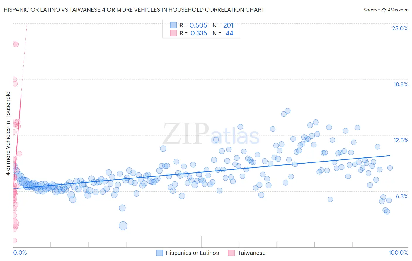 Hispanic or Latino vs Taiwanese 4 or more Vehicles in Household