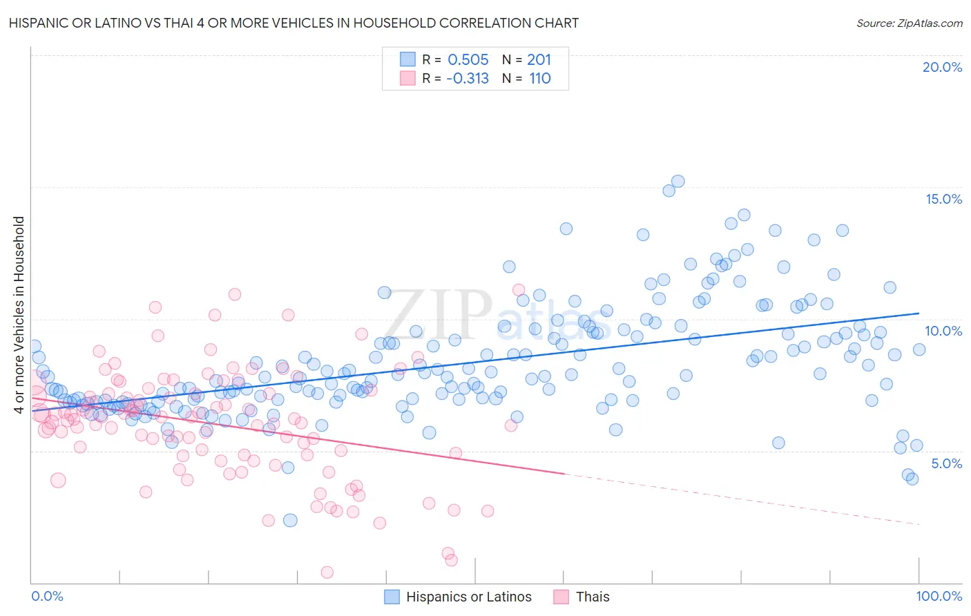 Hispanic or Latino vs Thai 4 or more Vehicles in Household