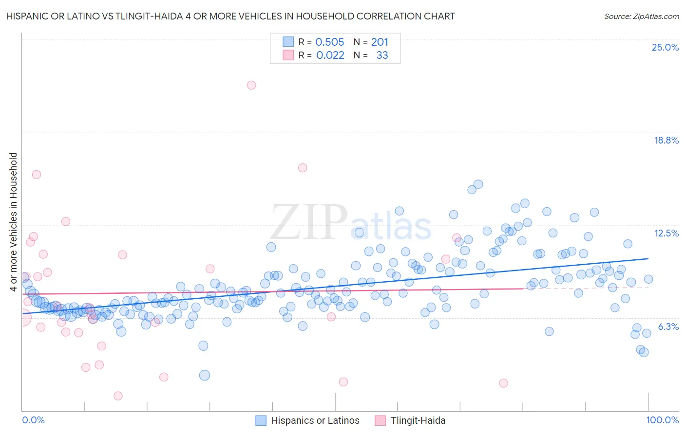 Hispanic or Latino vs Tlingit-Haida 4 or more Vehicles in Household
