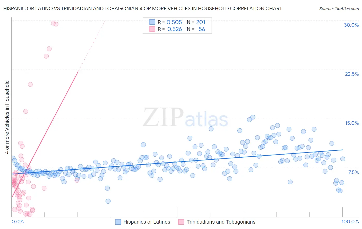 Hispanic or Latino vs Trinidadian and Tobagonian 4 or more Vehicles in Household