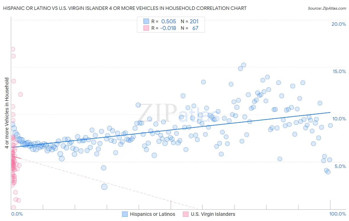 Hispanic or Latino vs U.S. Virgin Islander 4 or more Vehicles in Household
