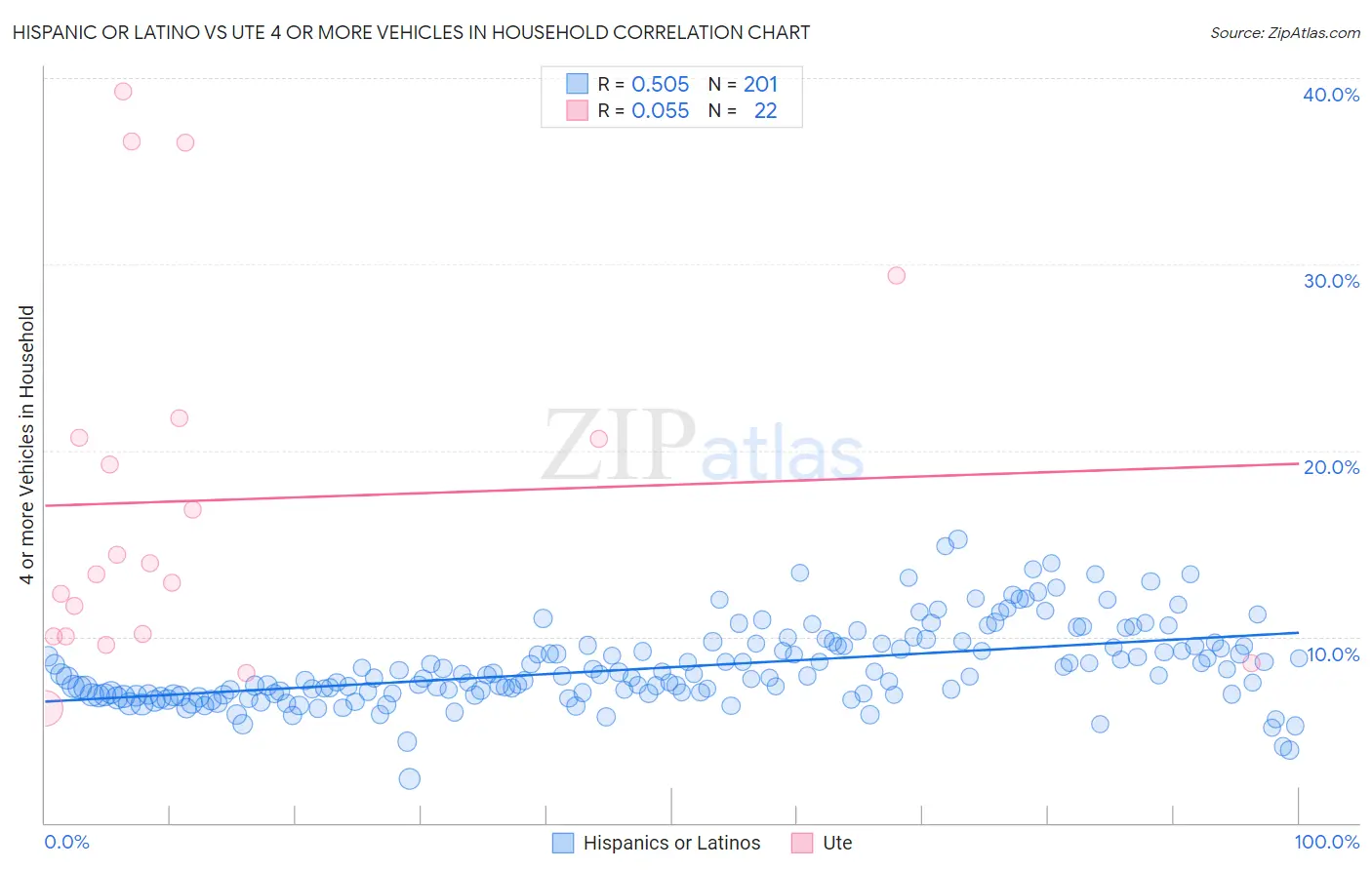 Hispanic or Latino vs Ute 4 or more Vehicles in Household