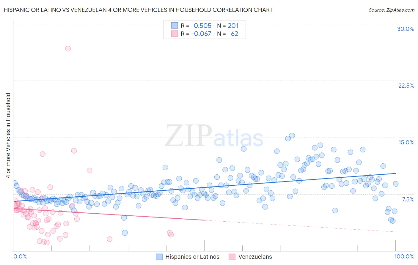 Hispanic or Latino vs Venezuelan 4 or more Vehicles in Household