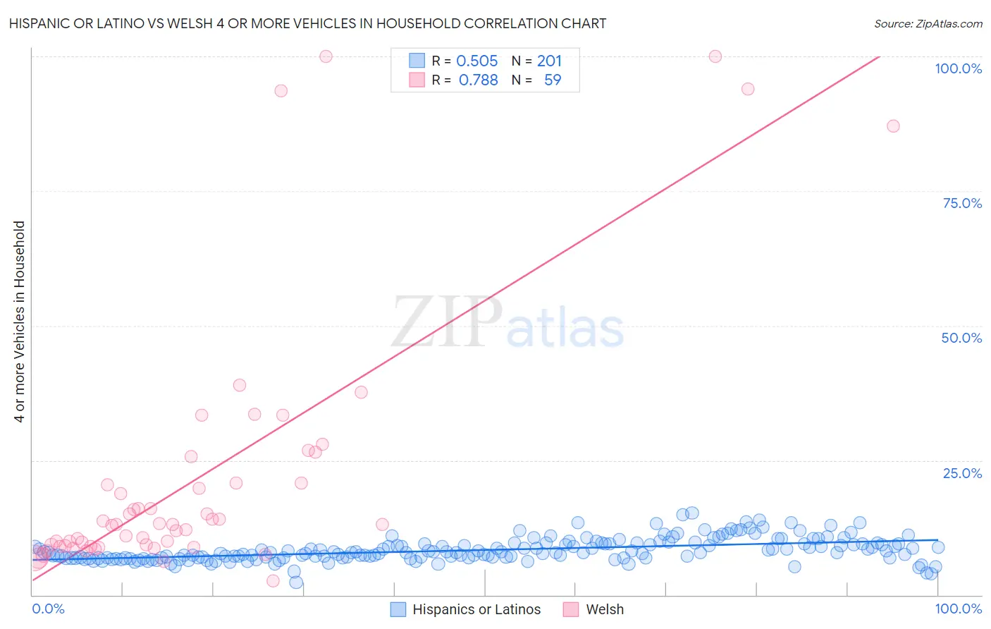 Hispanic or Latino vs Welsh 4 or more Vehicles in Household