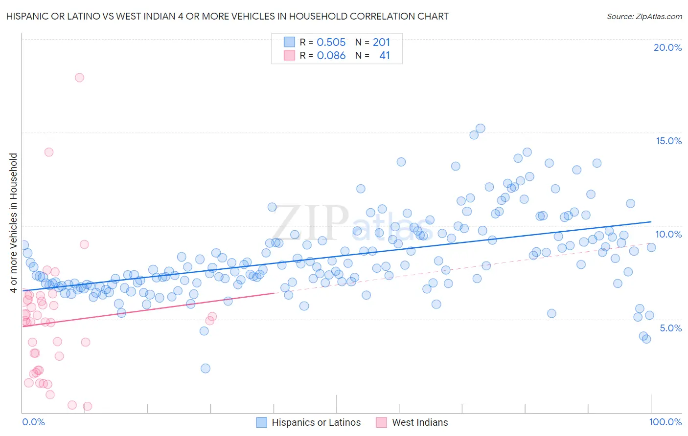Hispanic or Latino vs West Indian 4 or more Vehicles in Household