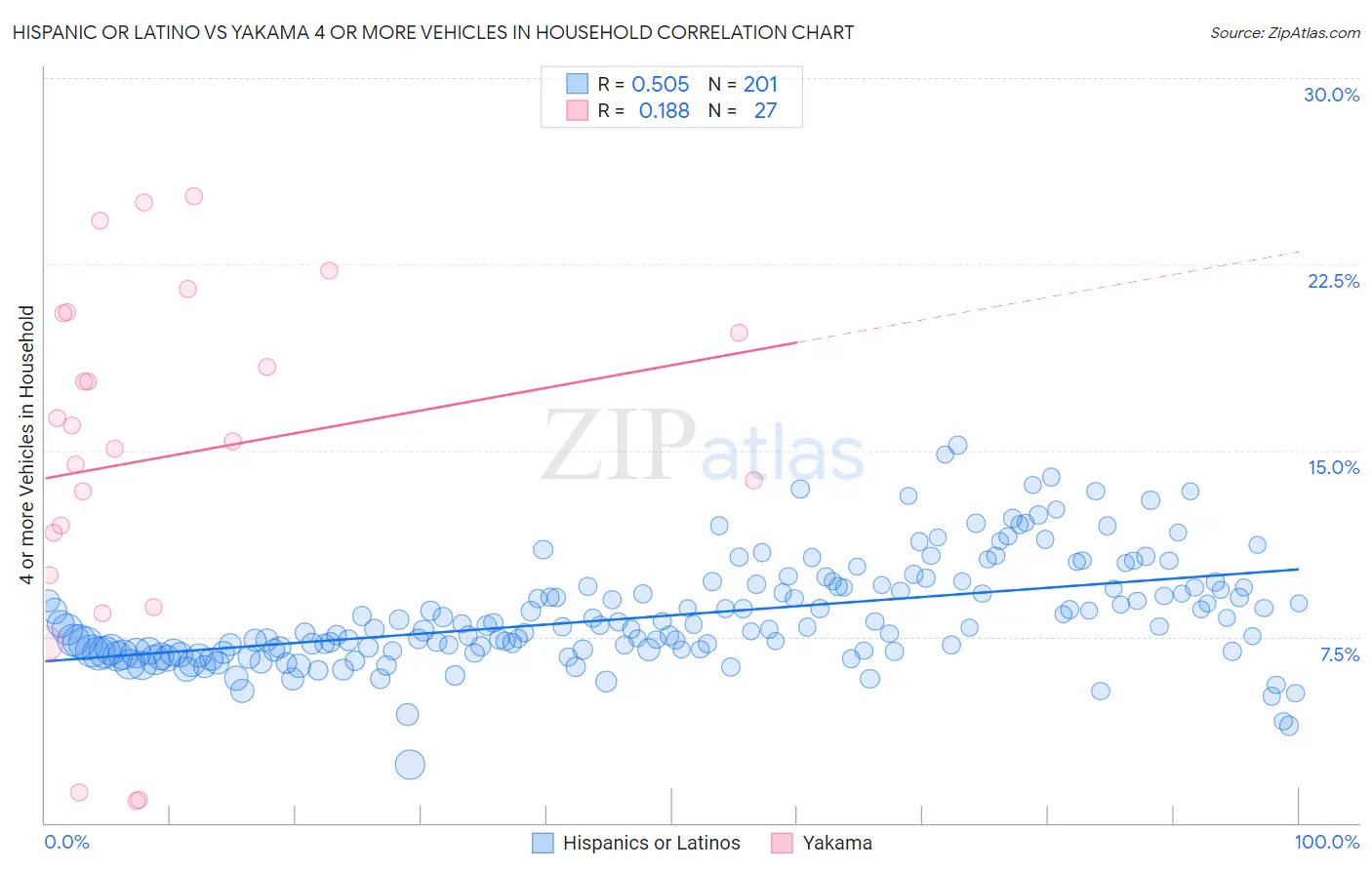 Hispanic or Latino vs Yakama 4 or more Vehicles in Household