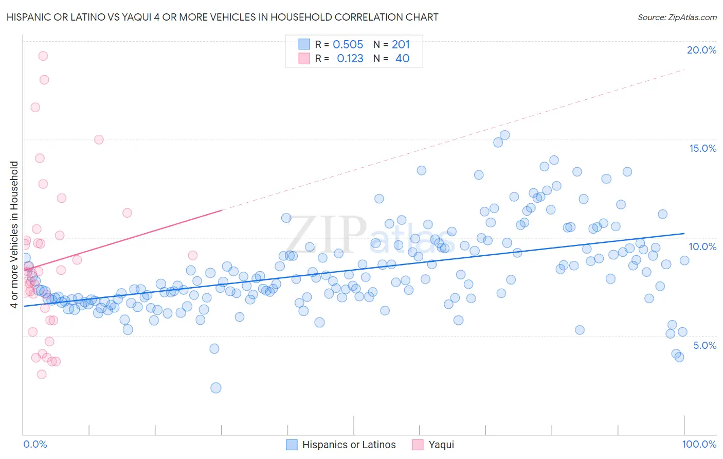 Hispanic or Latino vs Yaqui 4 or more Vehicles in Household