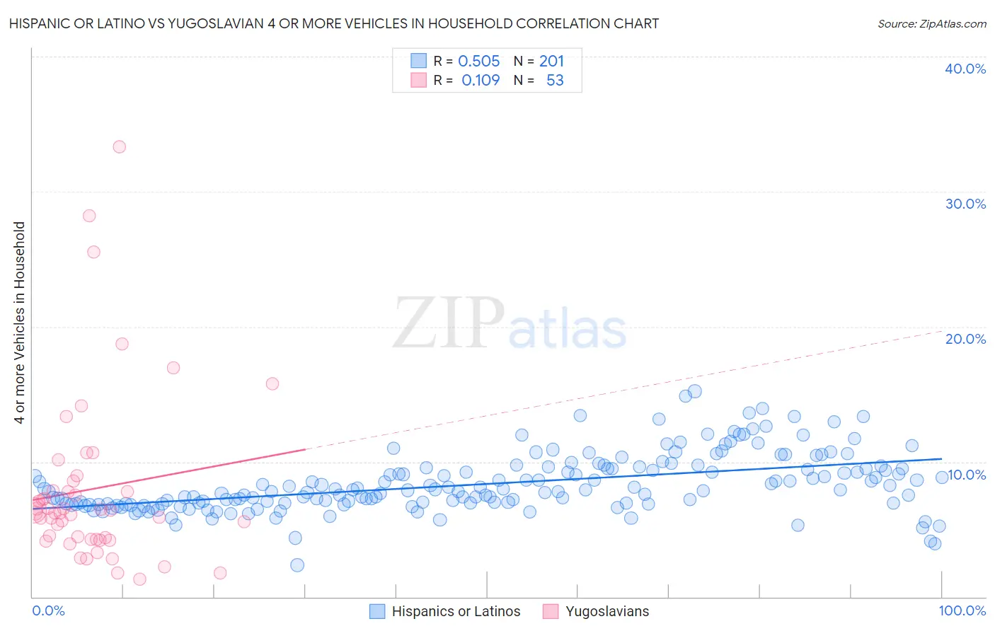 Hispanic or Latino vs Yugoslavian 4 or more Vehicles in Household