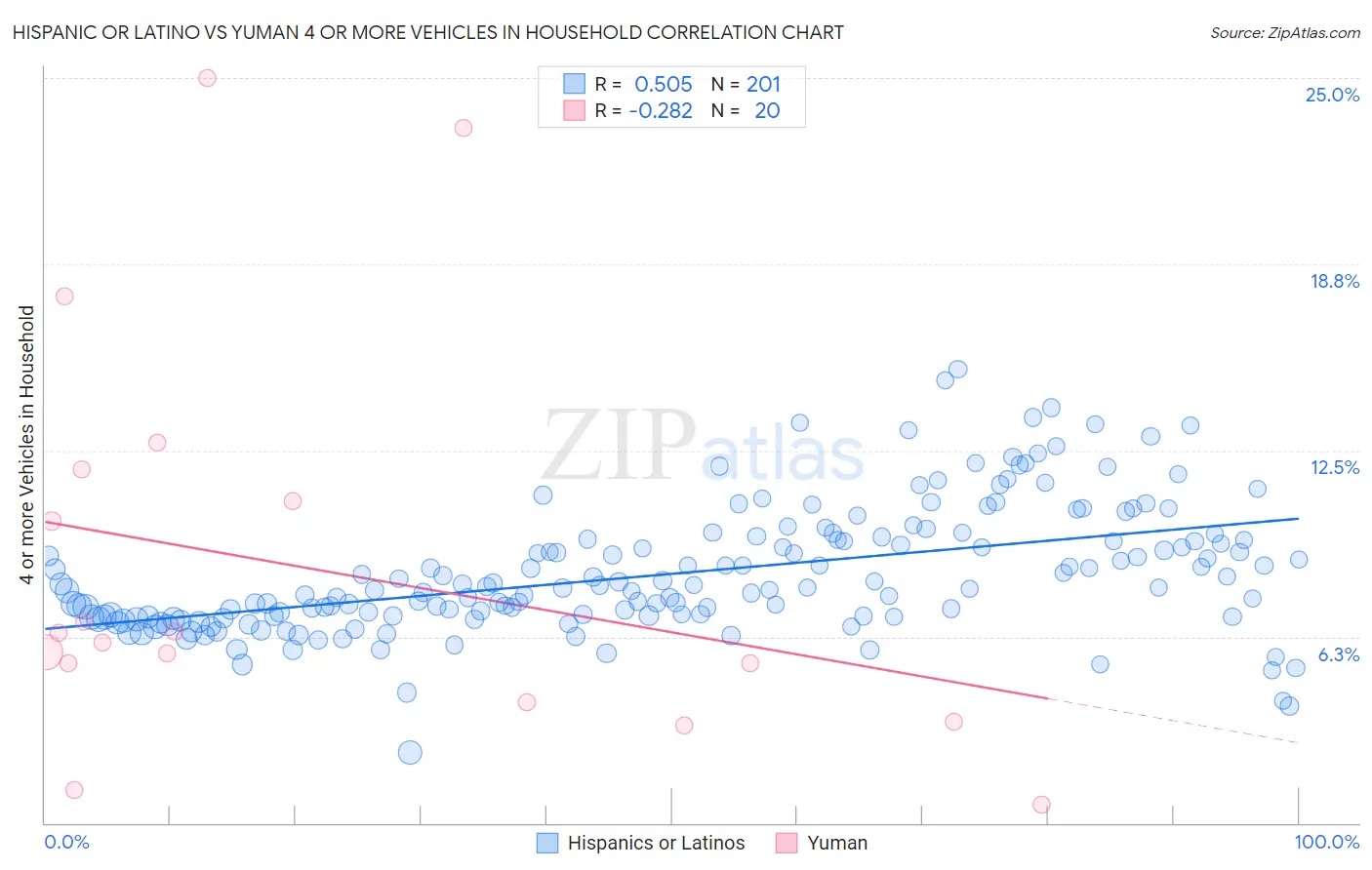 Hispanic or Latino vs Yuman 4 or more Vehicles in Household
