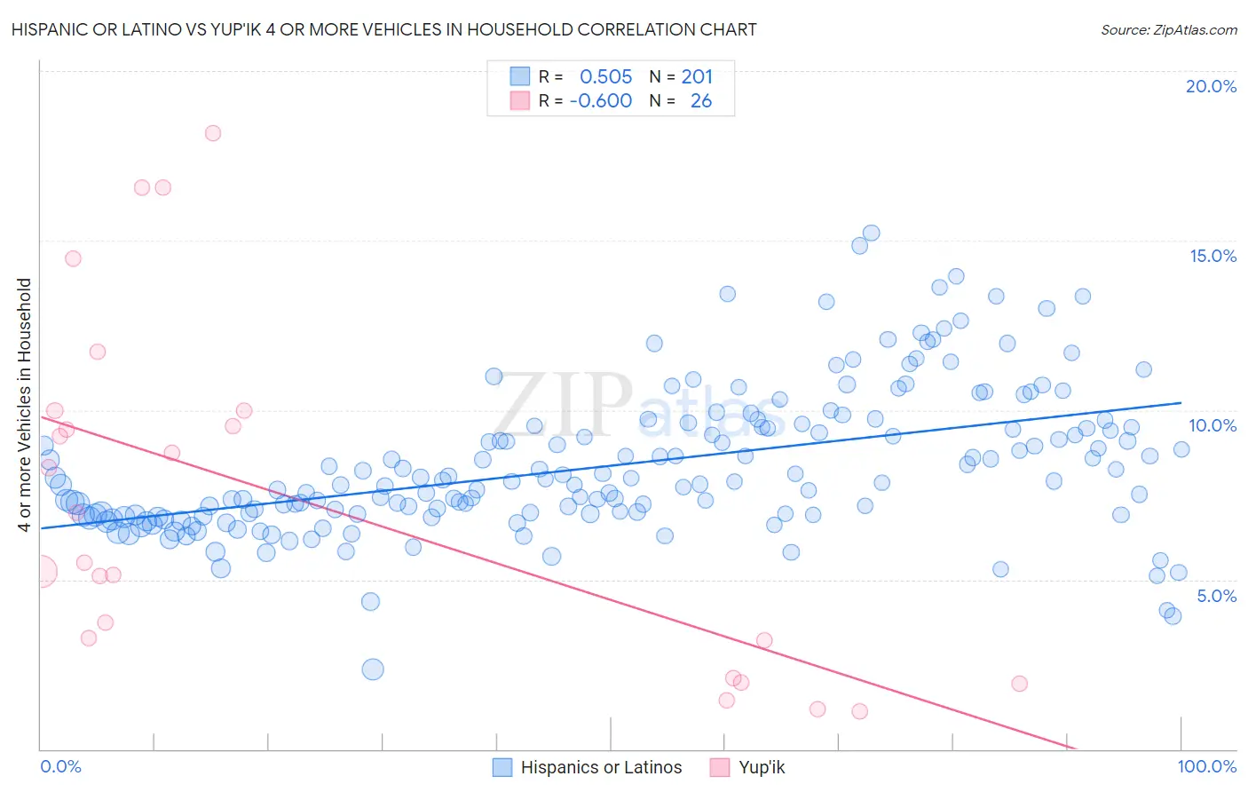 Hispanic or Latino vs Yup'ik 4 or more Vehicles in Household