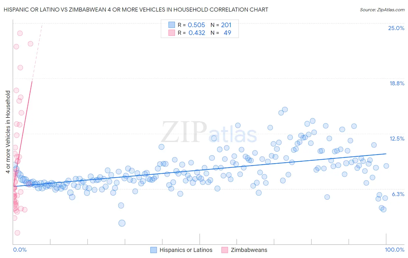 Hispanic or Latino vs Zimbabwean 4 or more Vehicles in Household