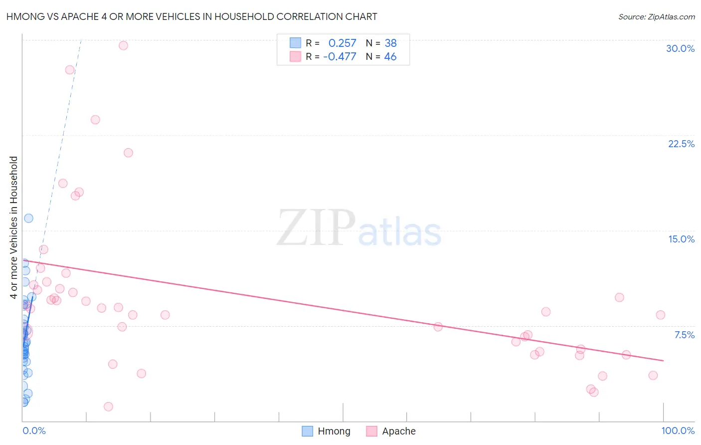 Hmong vs Apache 4 or more Vehicles in Household